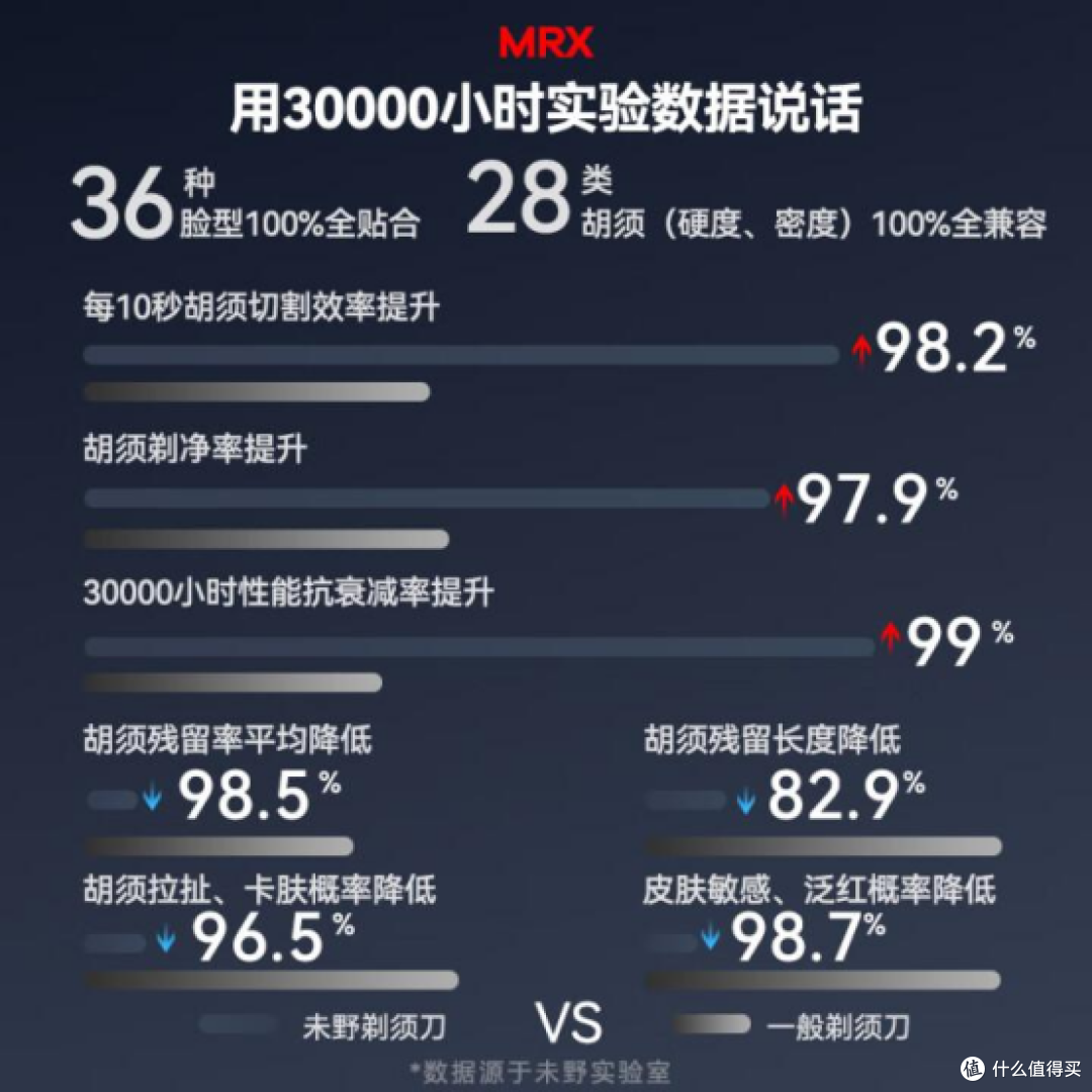 五刀头硬核出击,剃净胡茬零死角!未野MRX剃须刀测评