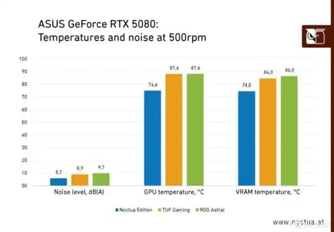 迄今最贵RTX 5080!华硕猫头鹰联名 5080标价超14000元