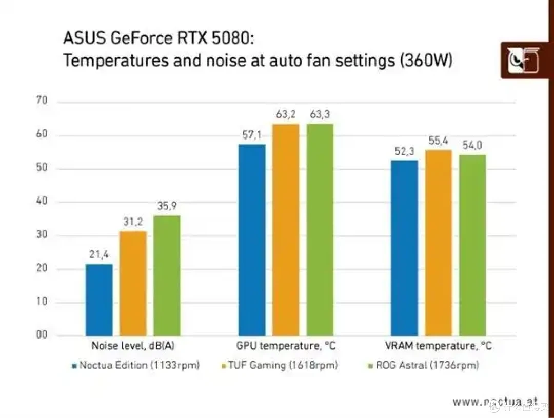 迄今最贵RTX 5080!华硕猫头鹰联名 5080标价超14000元