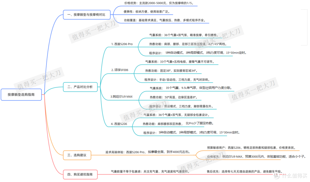 2026按摩垫深度测评!4款热门产品从功能参数到实物体验反馈