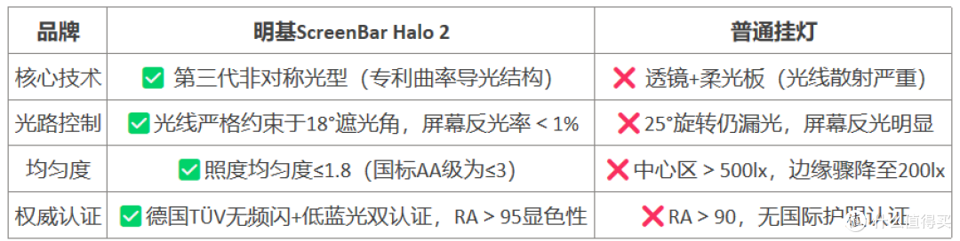 明基屏幕挂灯碾压小米/yeelight?7年技术代差藏在这!