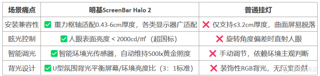 明基屏幕挂灯碾压小米/yeelight?7年技术代差藏在这!