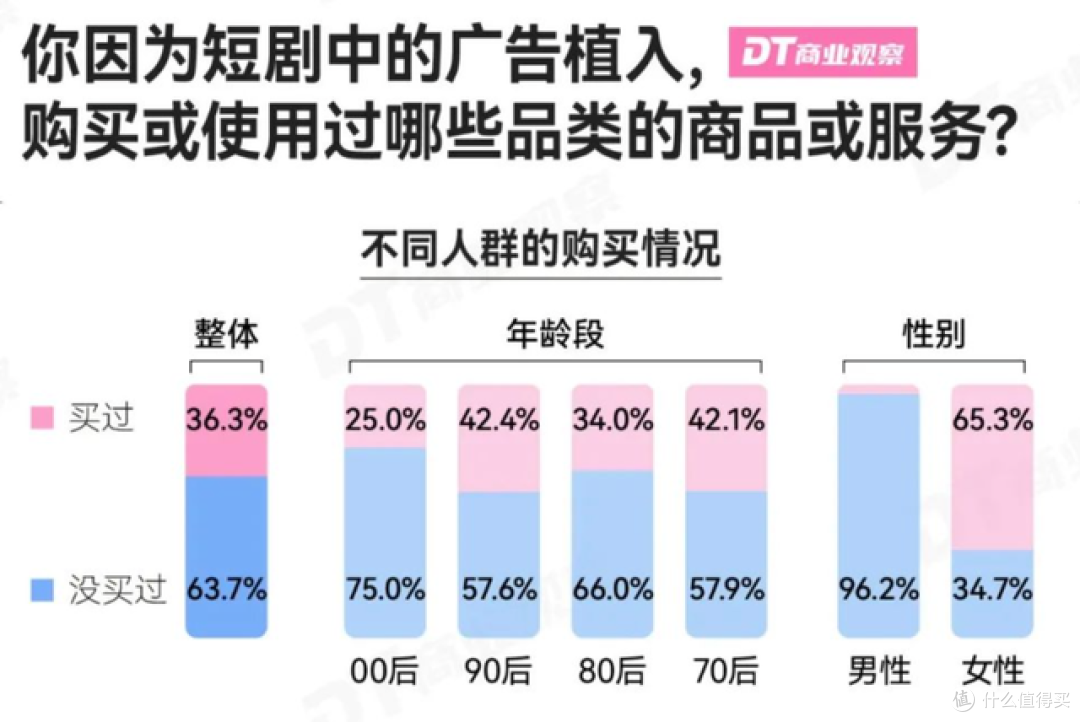 图源：DT商业观察
