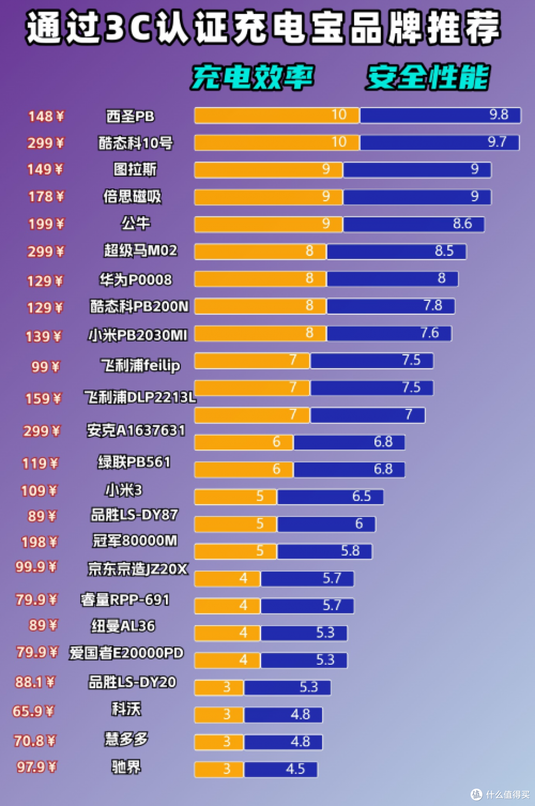 手机充电宝哪个品牌耐用质量好?推荐十大款耐用性高充电宝品牌