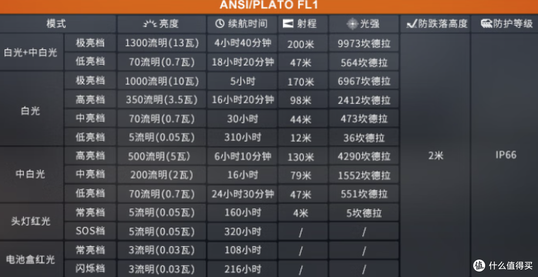 三种光效、高亮度,跑步、工作多场景适用——Fenix HP12R-T头灯