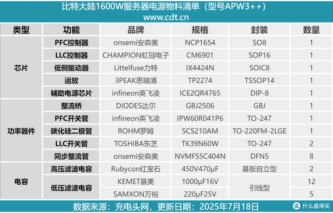 输出电流高达133A!比特大陆1600W算力电源拆解