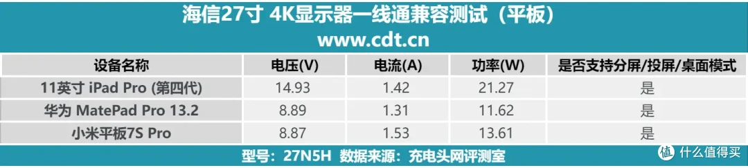 支持Type-C 65W 反向充 + 4K HDR!海信 27N5H 4K显示器全面评测