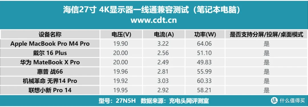 支持Type-C 65W 反向充 + 4K HDR!海信 27N5H 4K显示器全面评测