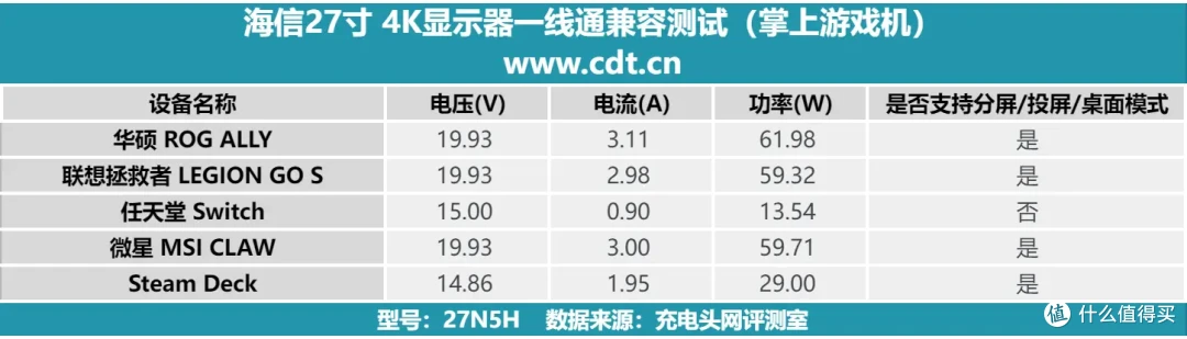 支持Type-C 65W 反向充 + 4K HDR!海信 27N5H 4K显示器全面评测
