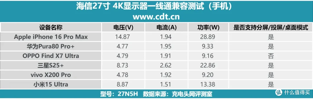 支持Type-C 65W 反向充 + 4K HDR!海信 27N5H 4K显示器全面评测