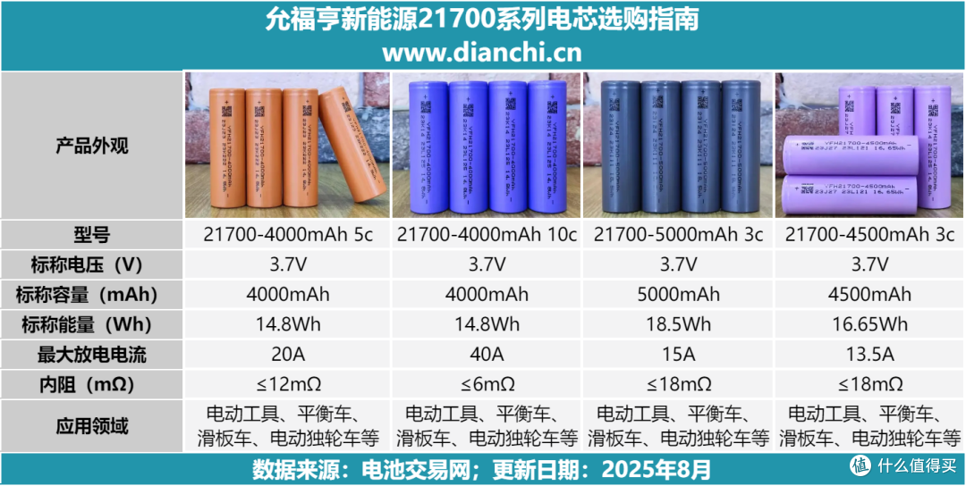 多倍率充放电表现全解析,允福亨INR21700-4000mAh电芯评测
