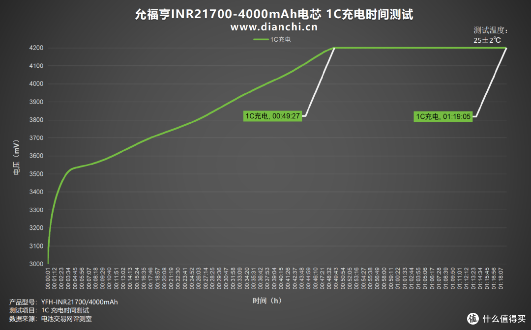 多倍率充放电表现全解析,允福亨INR21700-4000mAh电芯评测