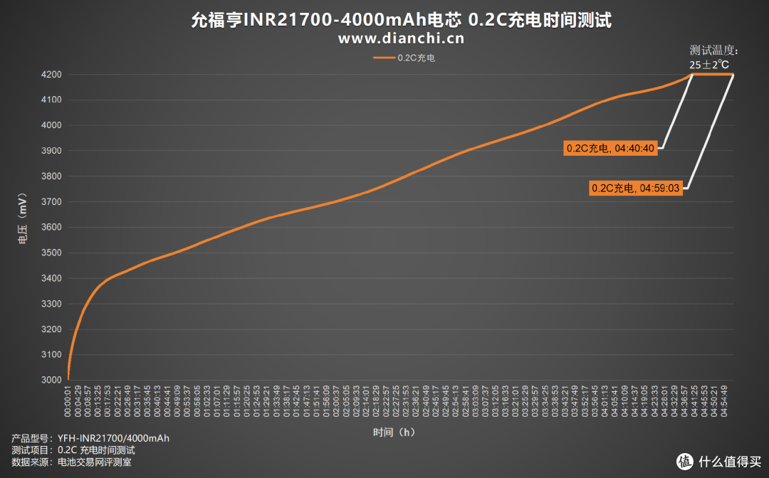 多倍率充放电表现全解析,允福亨INR21700-4000mAh电芯评测
