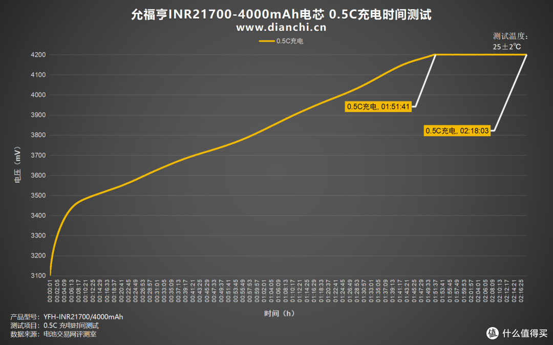 多倍率充放电表现全解析,允福亨INR21700-4000mAh电芯评测