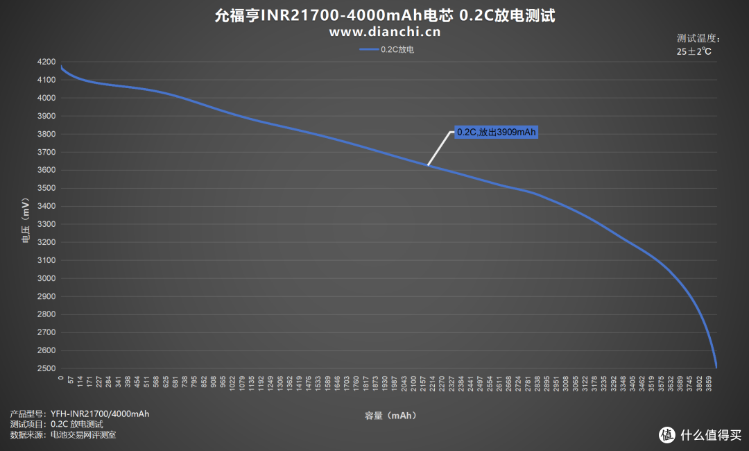 多倍率充放电表现全解析,允福亨INR21700-4000mAh电芯评测