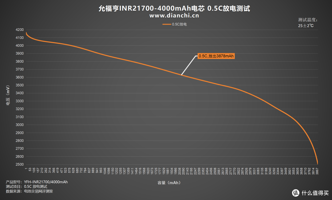 多倍率充放电表现全解析,允福亨INR21700-4000mAh电芯评测
