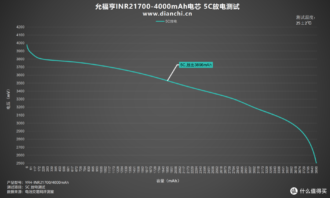 多倍率充放电表现全解析,允福亨INR21700-4000mAh电芯评测