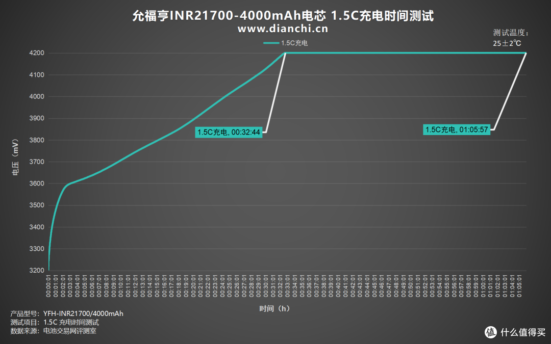 多倍率充放电表现全解析,允福亨INR21700-4000mAh电芯评测