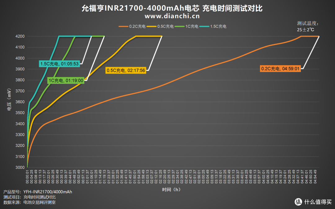多倍率充放电表现全解析,允福亨INR21700-4000mAh电芯评测