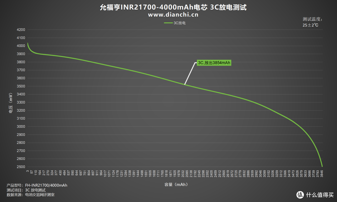多倍率充放电表现全解析,允福亨INR21700-4000mAh电芯评测