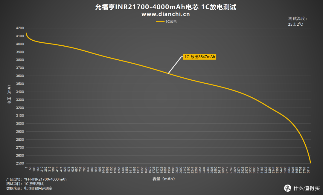 多倍率充放电表现全解析,允福亨INR21700-4000mAh电芯评测