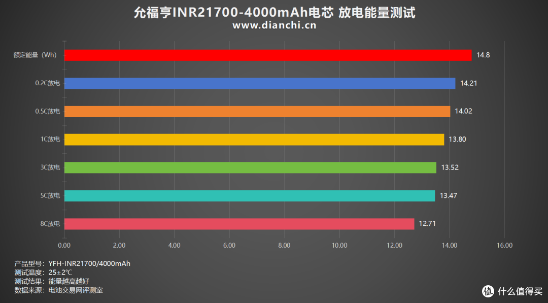 多倍率充放电表现全解析,允福亨INR21700-4000mAh电芯评测