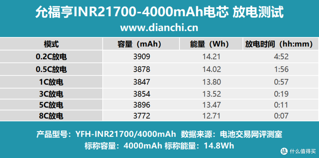 多倍率充放电表现全解析,允福亨INR21700-4000mAh电芯评测