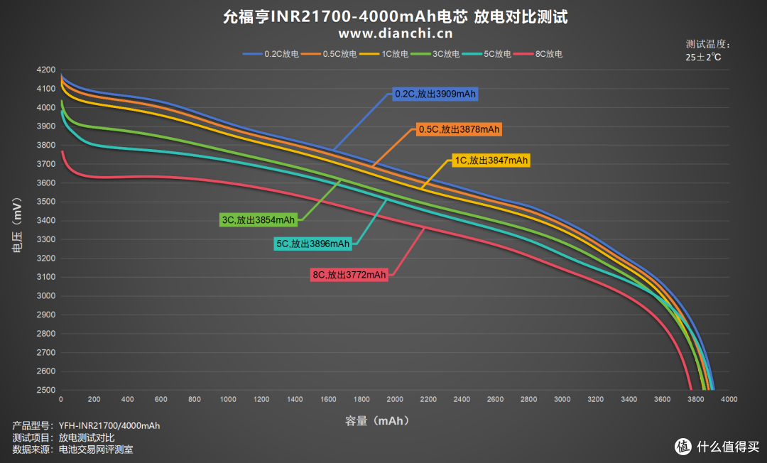 多倍率充放电表现全解析,允福亨INR21700-4000mAh电芯评测