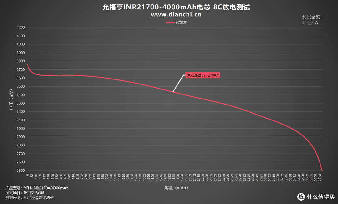 多倍率充放电表现全解析,允福亨INR21700-4000mAh电芯评测