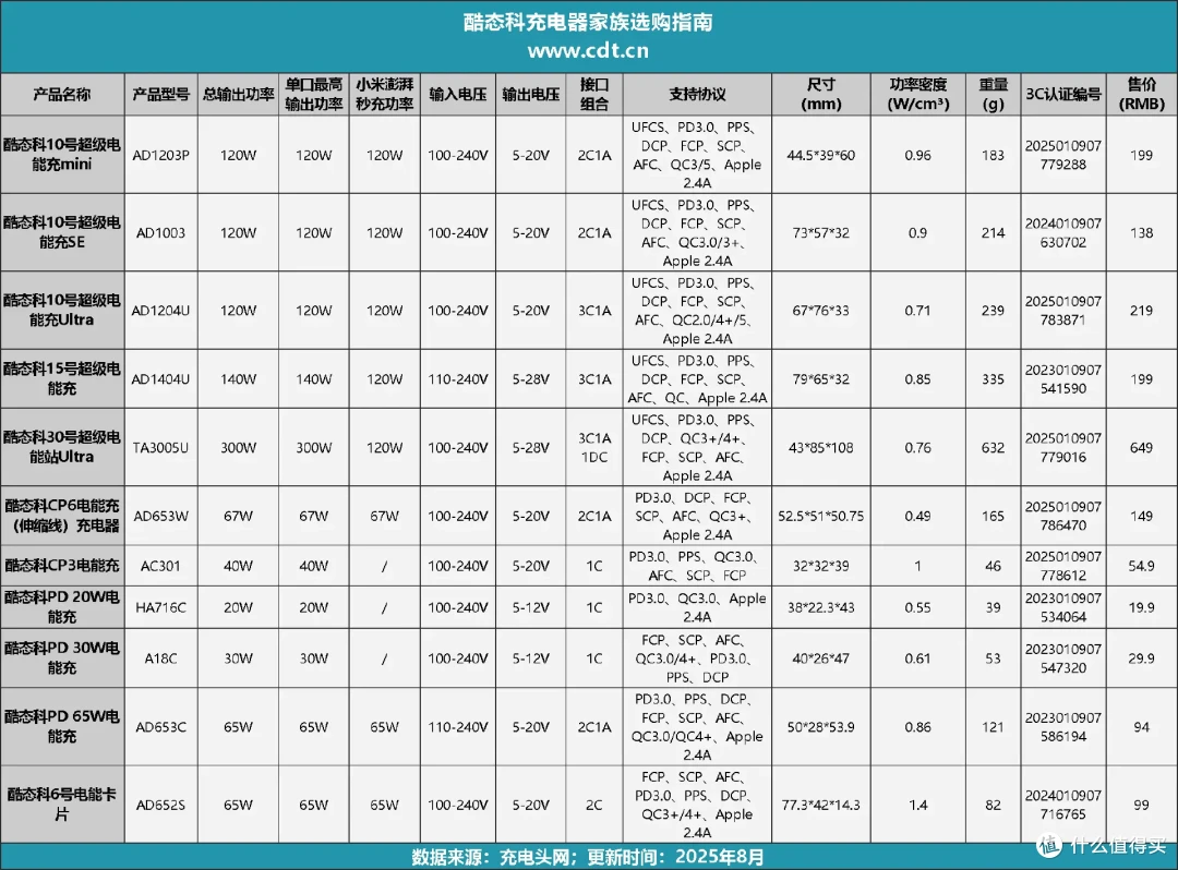 酷态科CP6电能充评测:一拉出线,支持小米67W MAX澎湃秒充!