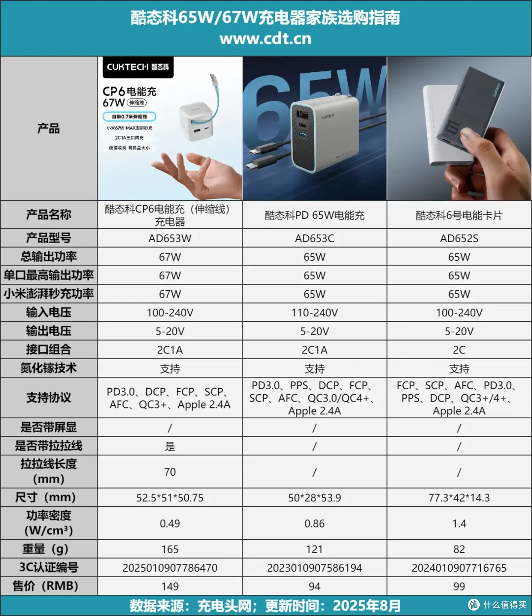 酷态科CP6电能充评测:一拉出线,支持小米67W MAX澎湃秒充!