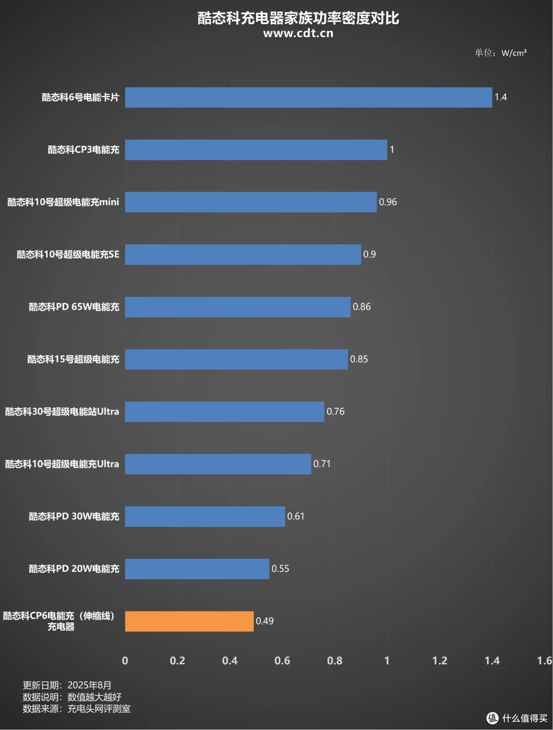 酷态科CP6电能充评测:一拉出线,支持小米67W MAX澎湃秒充!