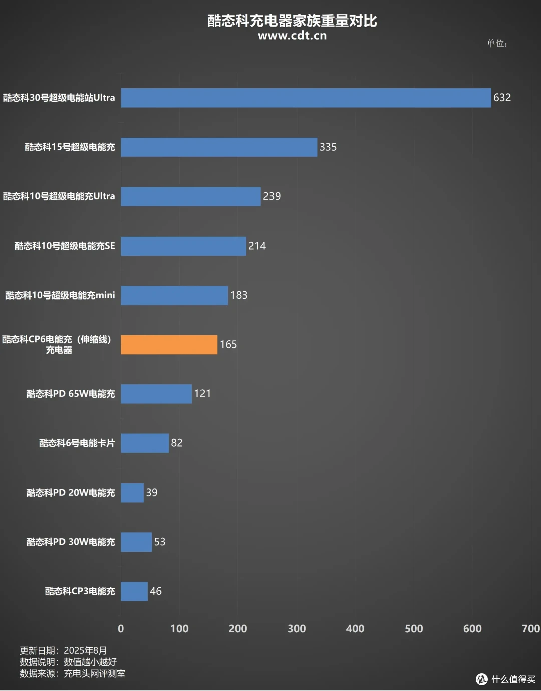 酷态科CP6电能充评测:一拉出线,支持小米67W MAX澎湃秒充!