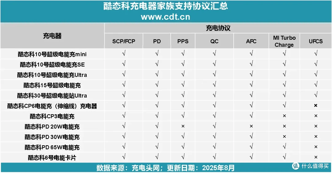 酷态科CP6电能充评测:一拉出线,支持小米67W MAX澎湃秒充!