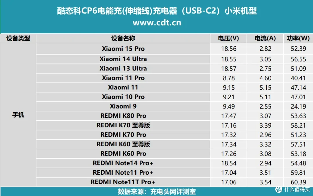 酷态科CP6电能充评测:一拉出线,支持小米67W MAX澎湃秒充!
