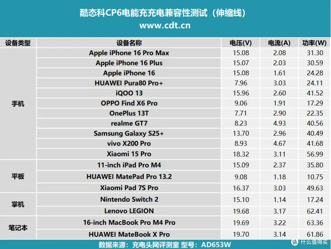 酷态科CP6电能充评测:一拉出线,支持小米67W MAX澎湃秒充!