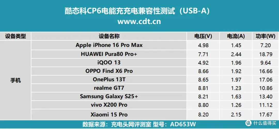 酷态科CP6电能充评测:一拉出线,支持小米67W MAX澎湃秒充!
