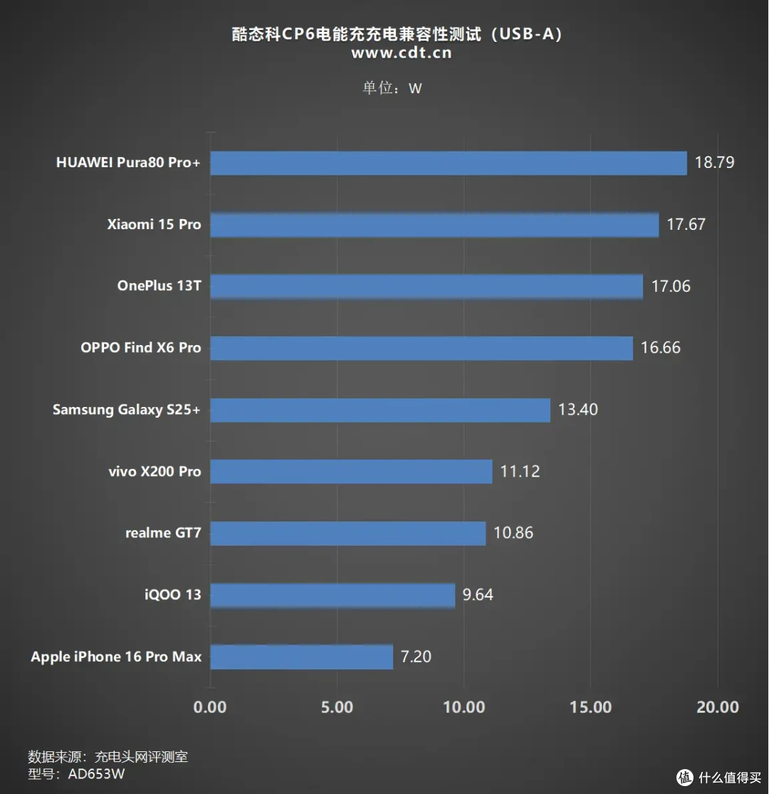 酷态科CP6电能充评测:一拉出线,支持小米67W MAX澎湃秒充!