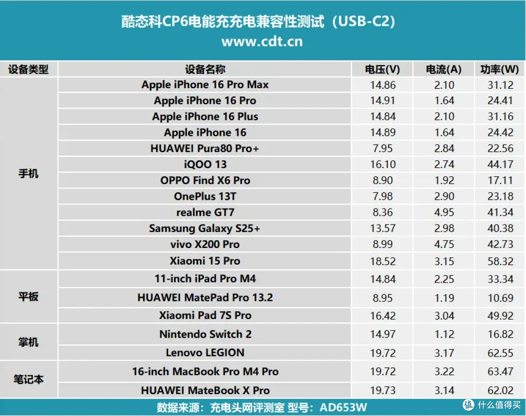酷态科CP6电能充评测:一拉出线,支持小米67W MAX澎湃秒充!