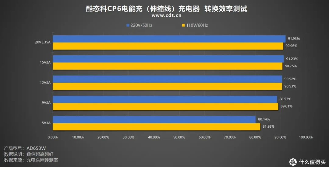 酷态科CP6电能充评测:一拉出线,支持小米67W MAX澎湃秒充!