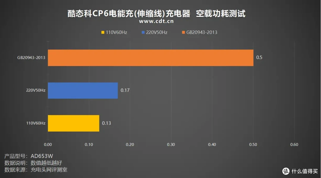 酷态科CP6电能充评测:一拉出线,支持小米67W MAX澎湃秒充!