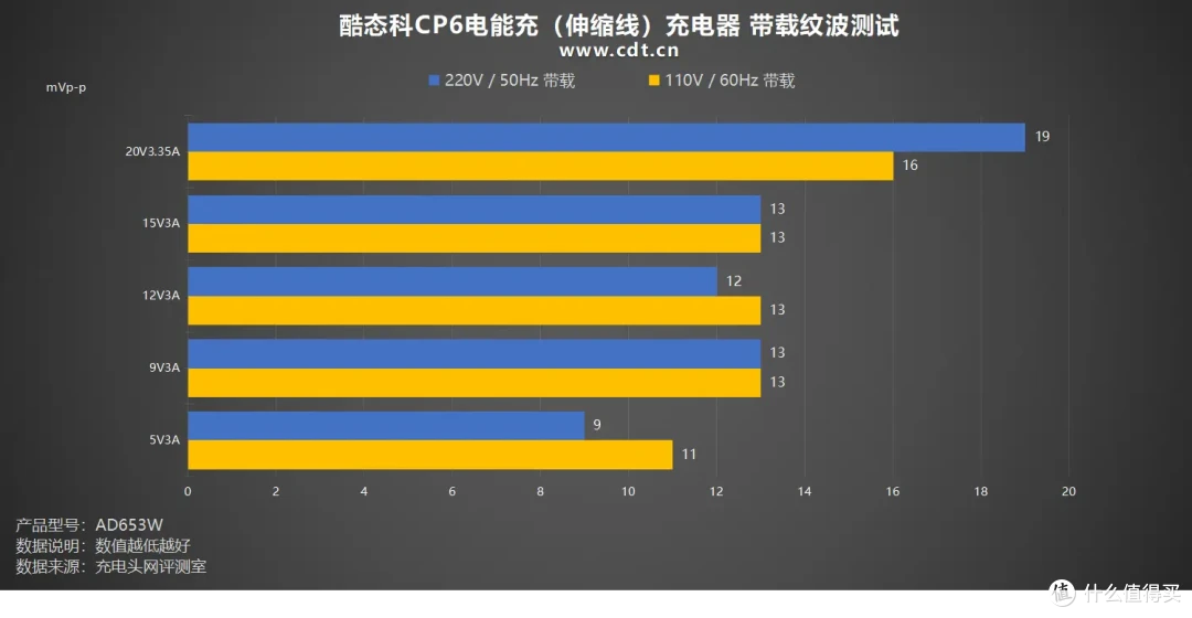 酷态科CP6电能充评测:一拉出线,支持小米67W MAX澎湃秒充!