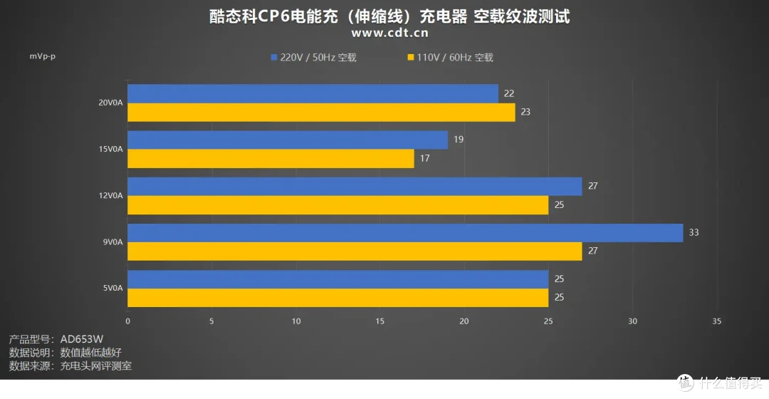 酷态科CP6电能充评测:一拉出线,支持小米67W MAX澎湃秒充!
