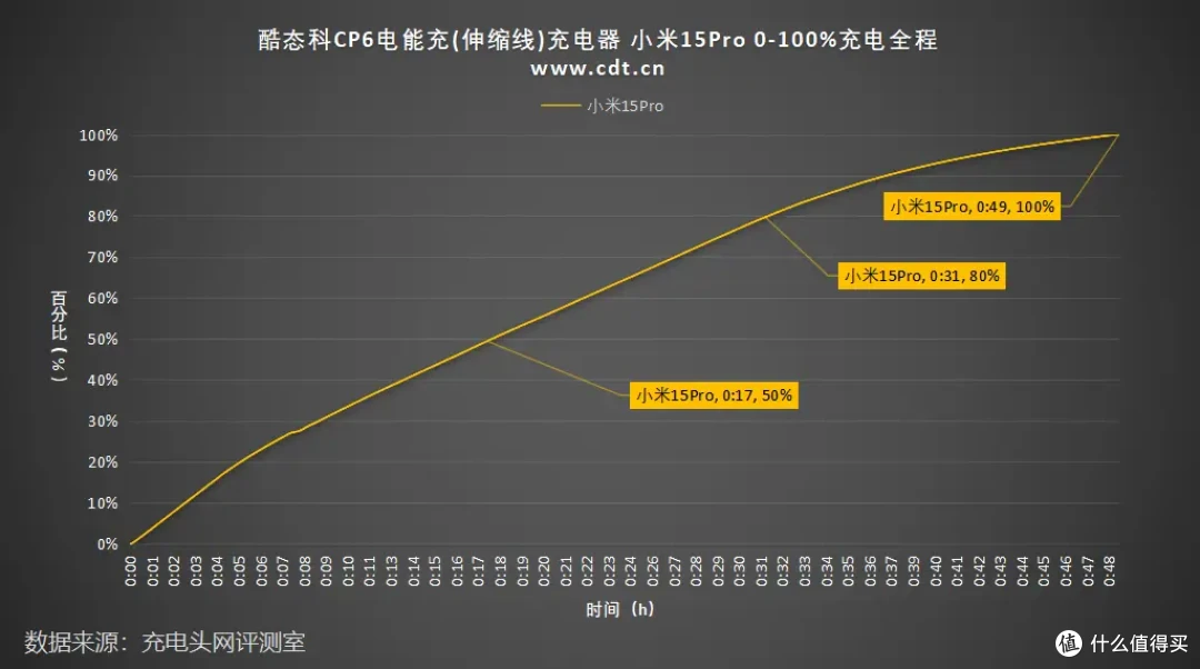 酷态科CP6电能充评测:一拉出线,支持小米67W MAX澎湃秒充!