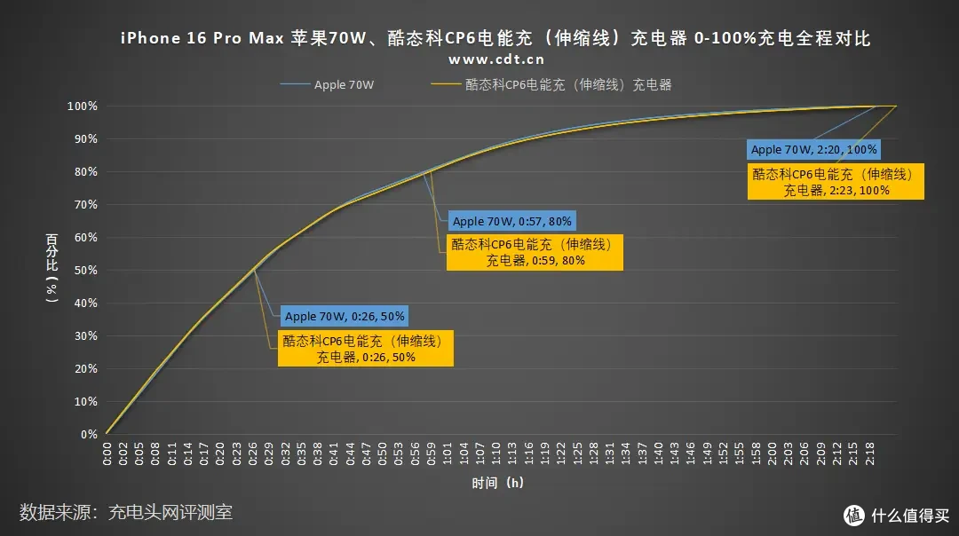 酷态科CP6电能充评测:一拉出线,支持小米67W MAX澎湃秒充!