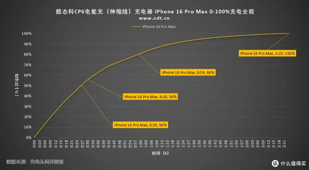 酷态科CP6电能充评测:一拉出线,支持小米67W MAX澎湃秒充!