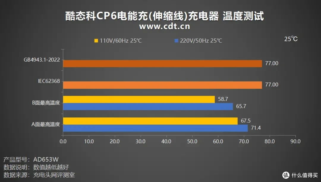 酷态科CP6电能充评测:一拉出线,支持小米67W MAX澎湃秒充!