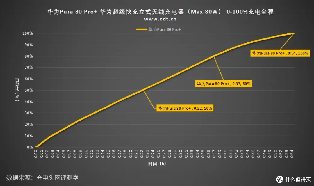 80%仅需37分钟！华为Pura 80 Pro+无线充电评测