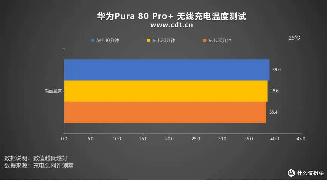 80%仅需37分钟！华为Pura 80 Pro+无线充电评测