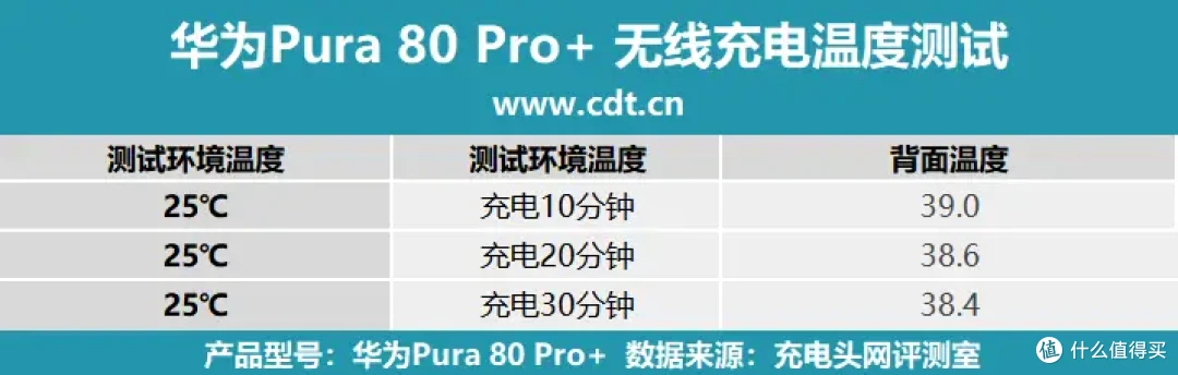 80%仅需37分钟！华为Pura 80 Pro+无线充电评测